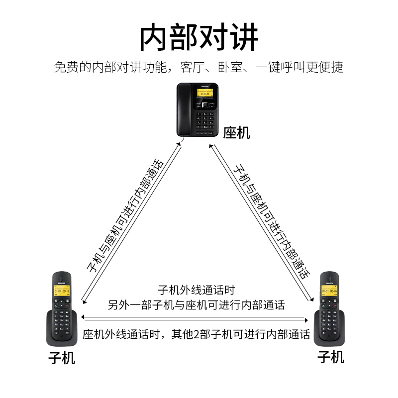 飛利浦(PHILIPS）無繩電話機(jī) 無線座機(jī) 子母機(jī) 辦公家用 可擴(kuò)展子機(jī) 中文菜單 雙免提 DCTG182一拖一(黑色)_http://02394.cn/img/images/C201910/1571209058412.jpg