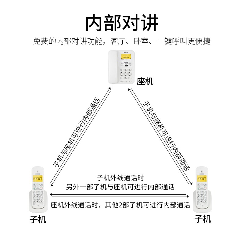 飛利浦(PHILIPS）無繩電話機 無線座機 子母機 辦公家用 可擴展子機 中文菜單 雙免提 DCTG182一拖一(白色)_http://02394.cn/img/images/C201910/1571209192051.jpg